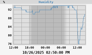outside humidity