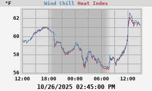 heatchill