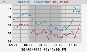 temperatures