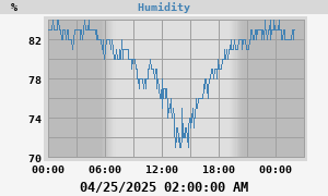 outside humidity