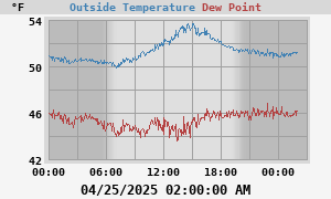 temperatures