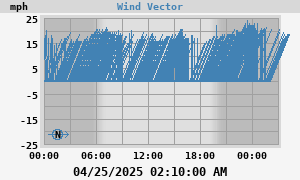 Wind Vector